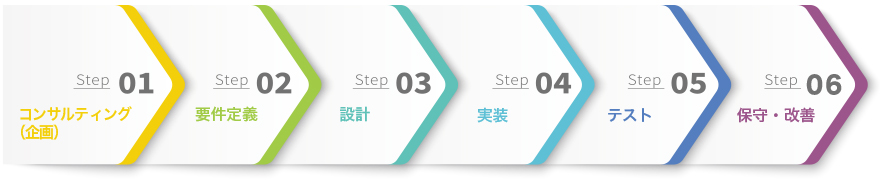 Mauve開発フロー　コンサルティング（企画）→　要件定義　→　設計　→　実装　→　テスト　→　保守・改善